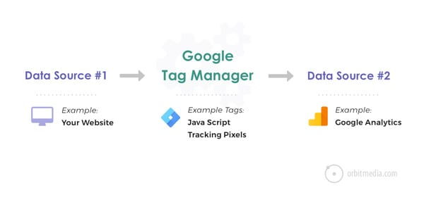 How To Use Google Tag Manager For Website Tracking And Analytics